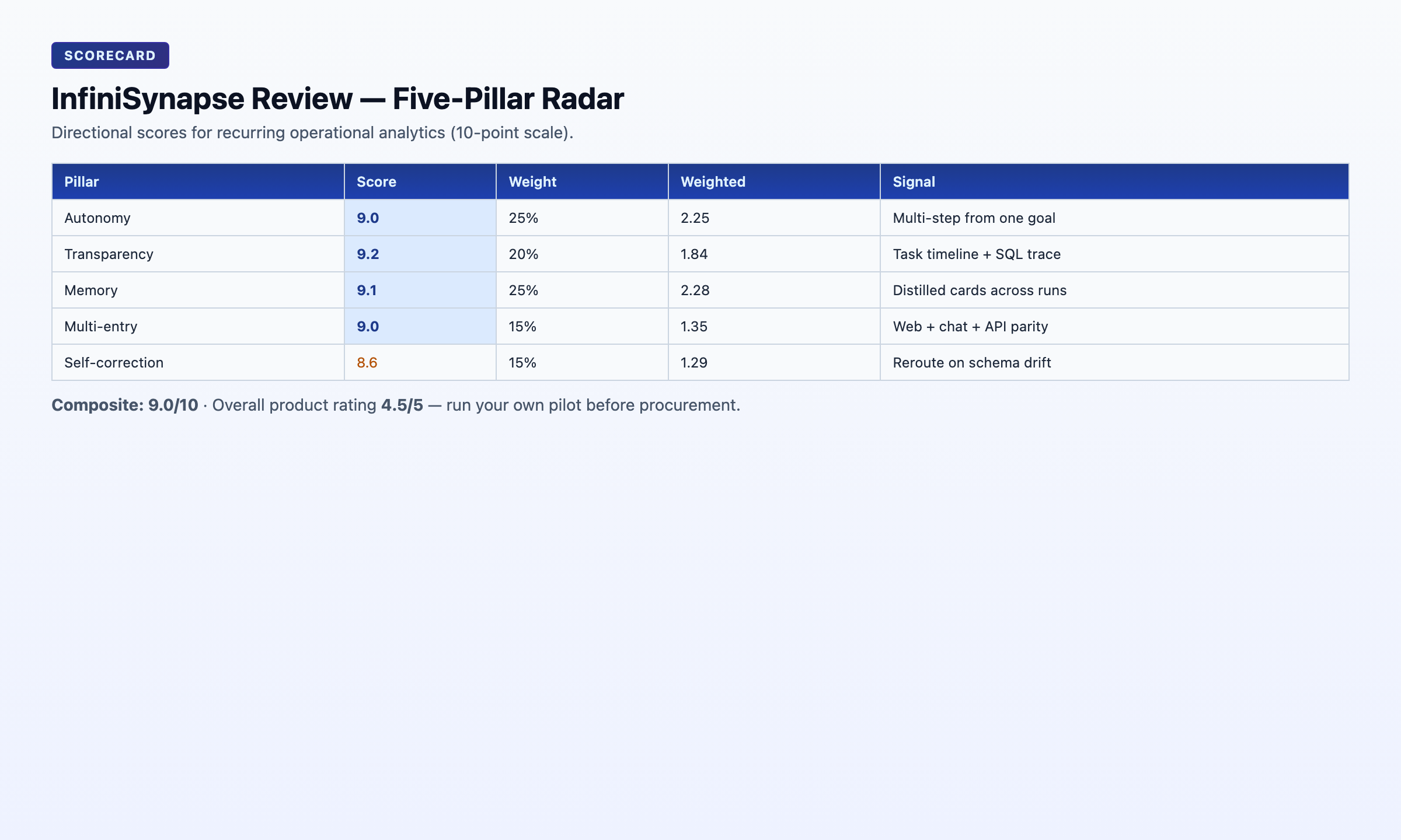 Five-pillar radar view for InfiniSynapse product evaluation