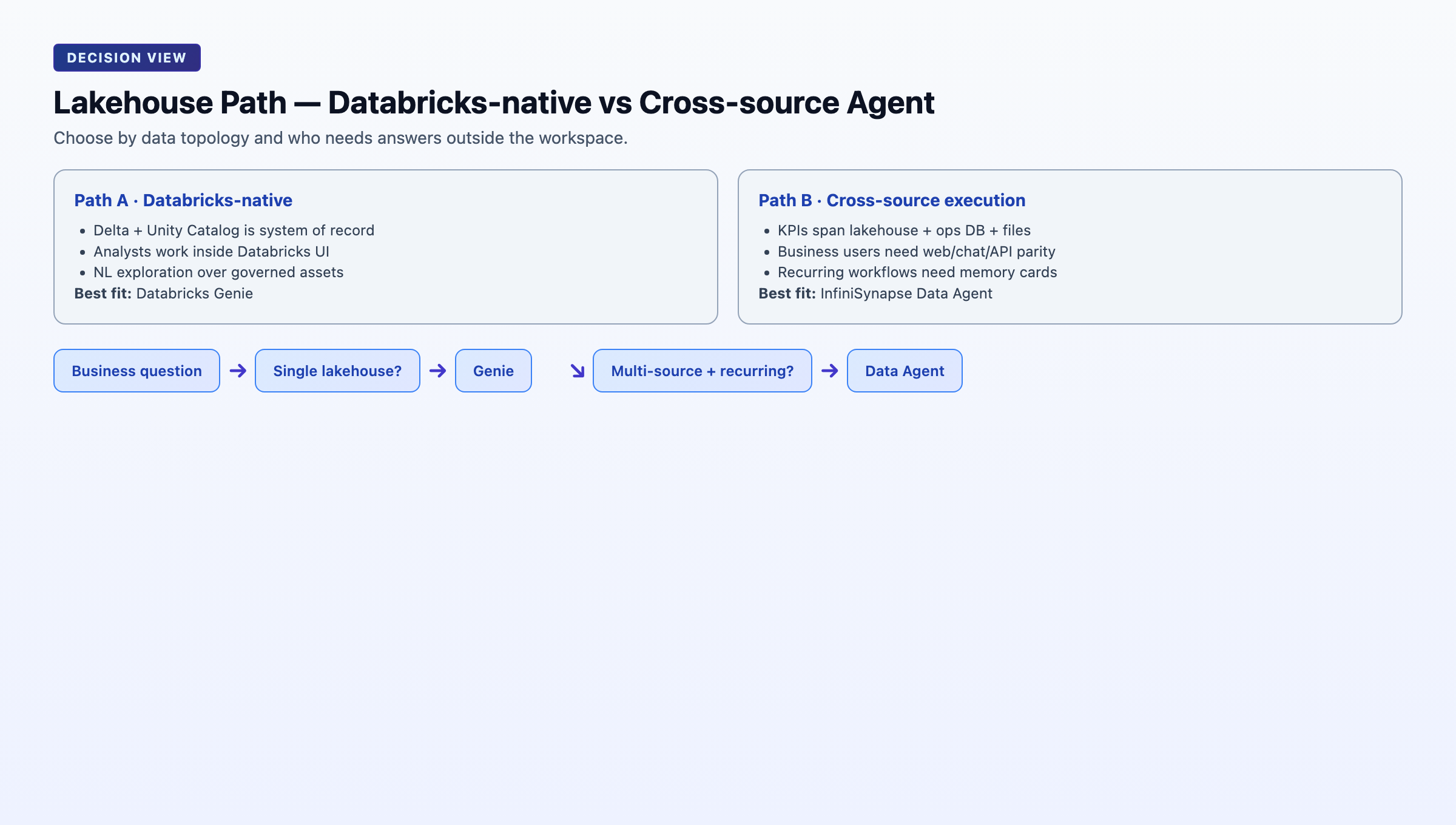 Lakehouse decision view showing Databricks-native path vs cross-source data agent path