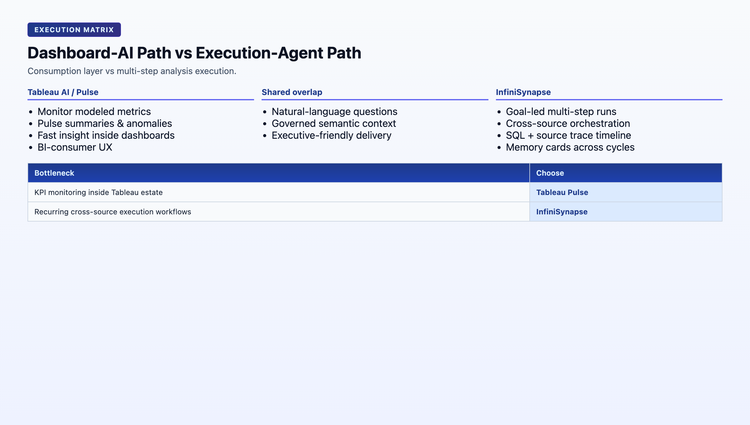 Matrix showing dashboard-AI path versus execution-agent path