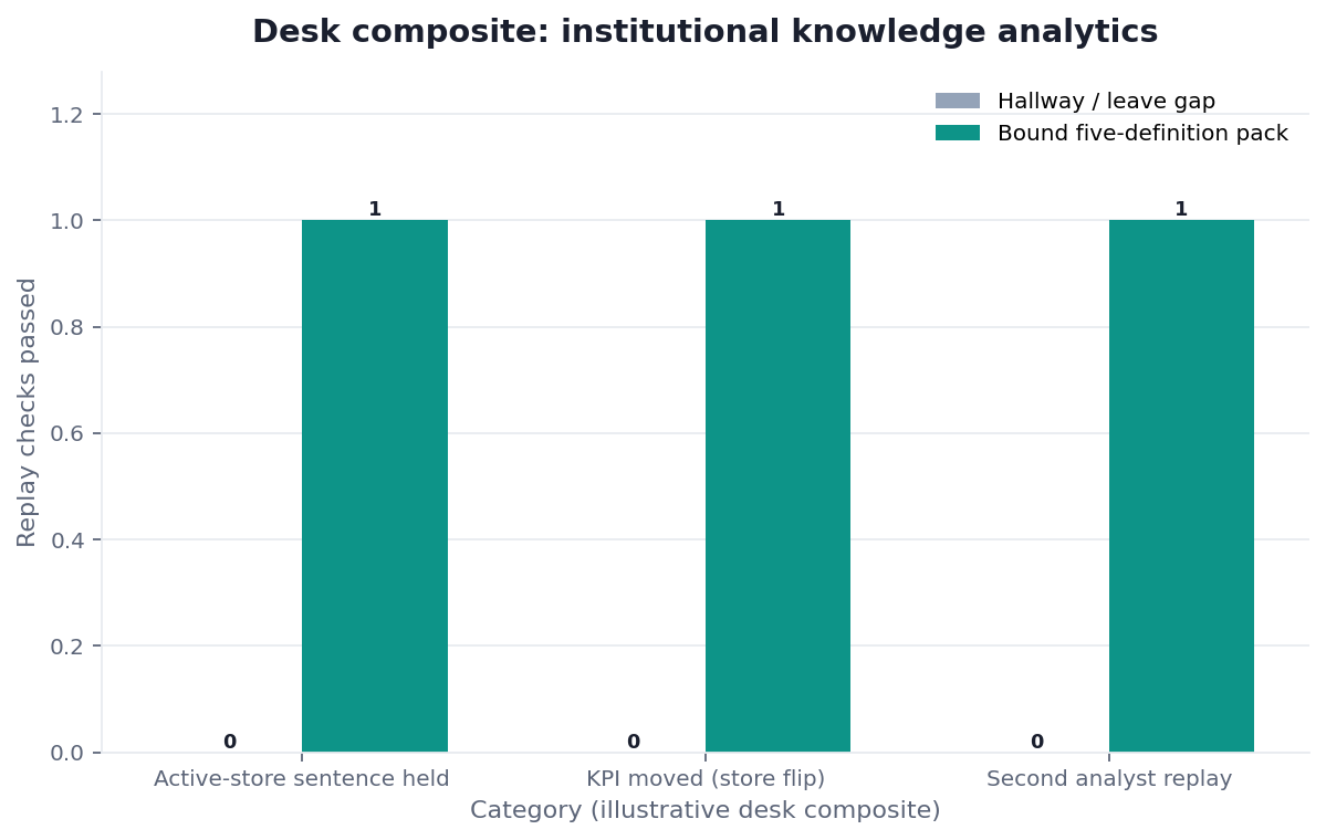Grouped bar chart: Active-store sentence held, KPI moved (store flip), Second analyst replay × Hallway / leave gap vs Bound five-definition pack (desk composite from this page)