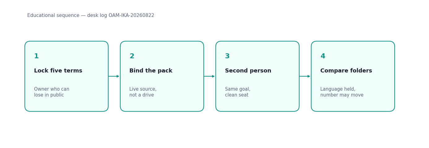 Four-step desk evaluation: lock five terms, bind the pack, hand the same goal to a second person, compare the two folders (InfiniSynapse desk log OAM-IKA-20260822)