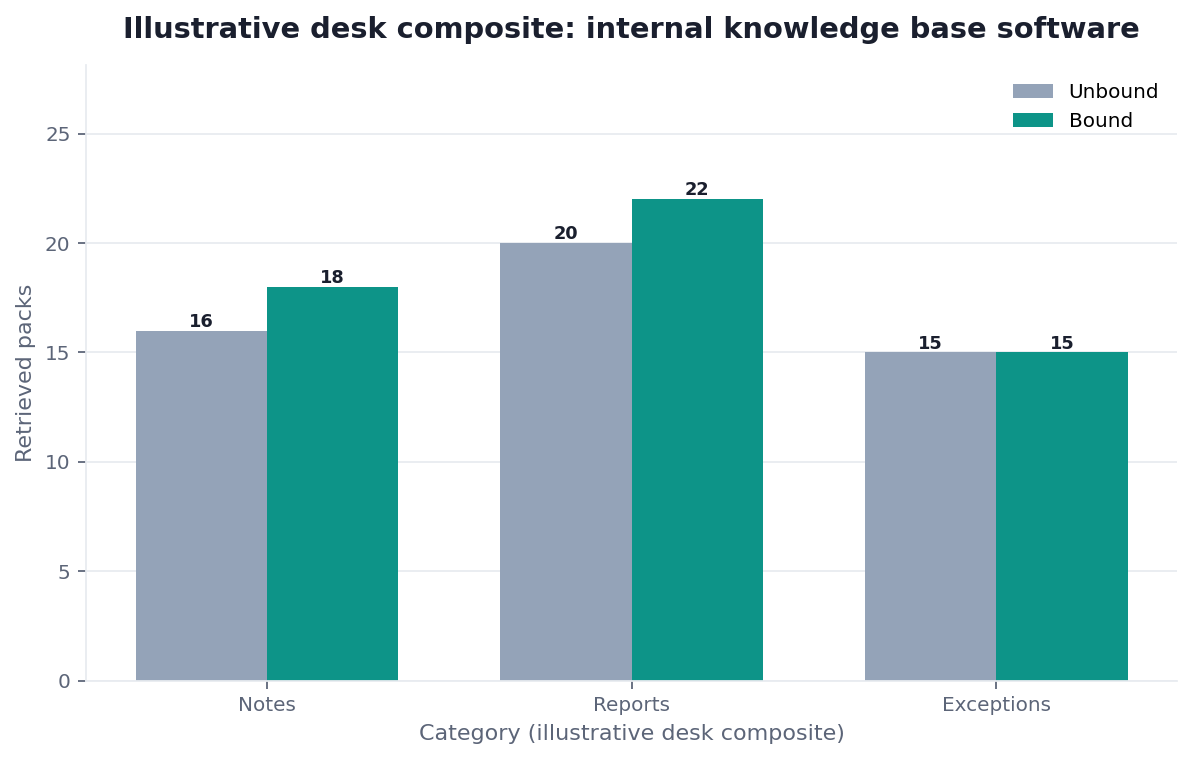 Grouped bar chart: Notes, Reports, Exceptions × Private vs Shared (illustrative desk composite)