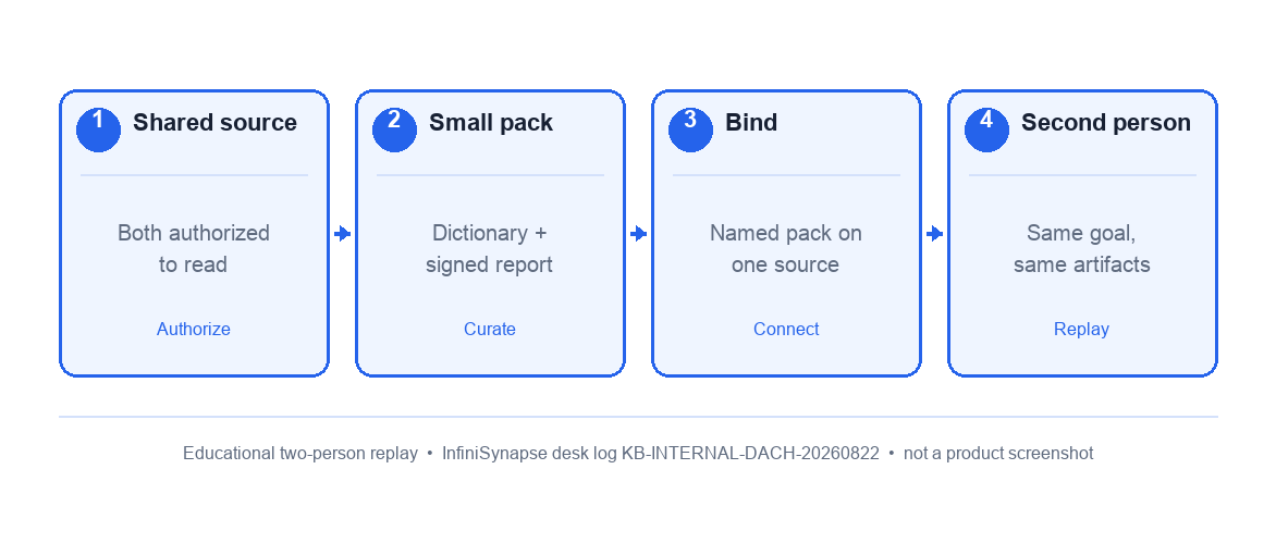 Four-step two-person replay: share one authorized source, write a small pack, bind it, then let a second person open the same artifacts (InfiniSynapse desk log KB-INTERNAL-DACH-20260822)