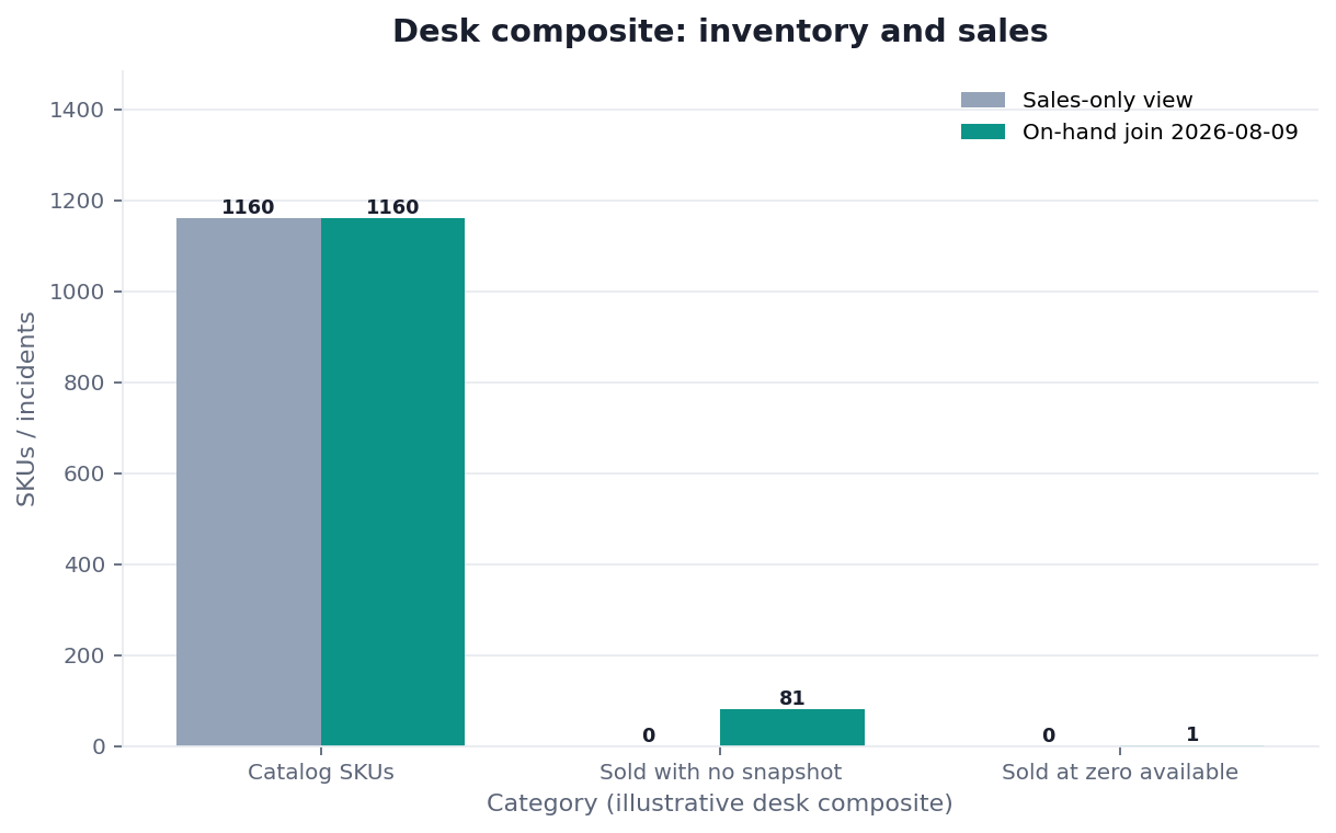 Grouped bar chart: Catalog SKUs, Sold with no snapshot, Sold at zero available × Sales-only view vs On-hand join 2026-08-09 (desk composite from this page)