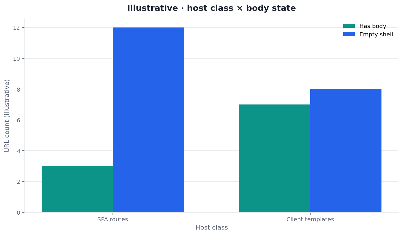 Illustrative two-dimension chart: SPA routes and client-rendered templates with has-body versus empty-shell counts
