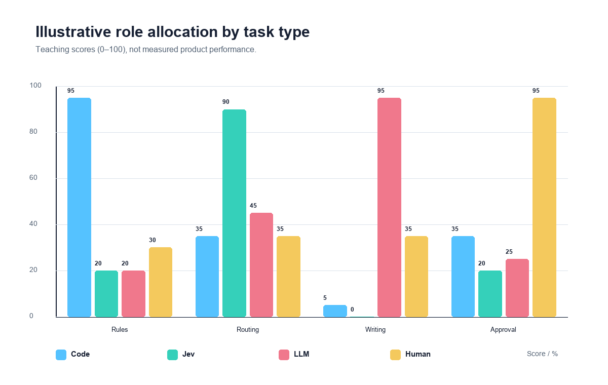 Illustrative grouped bar chart: task type by responsibility fit across code, Jev, LLM, and human roles