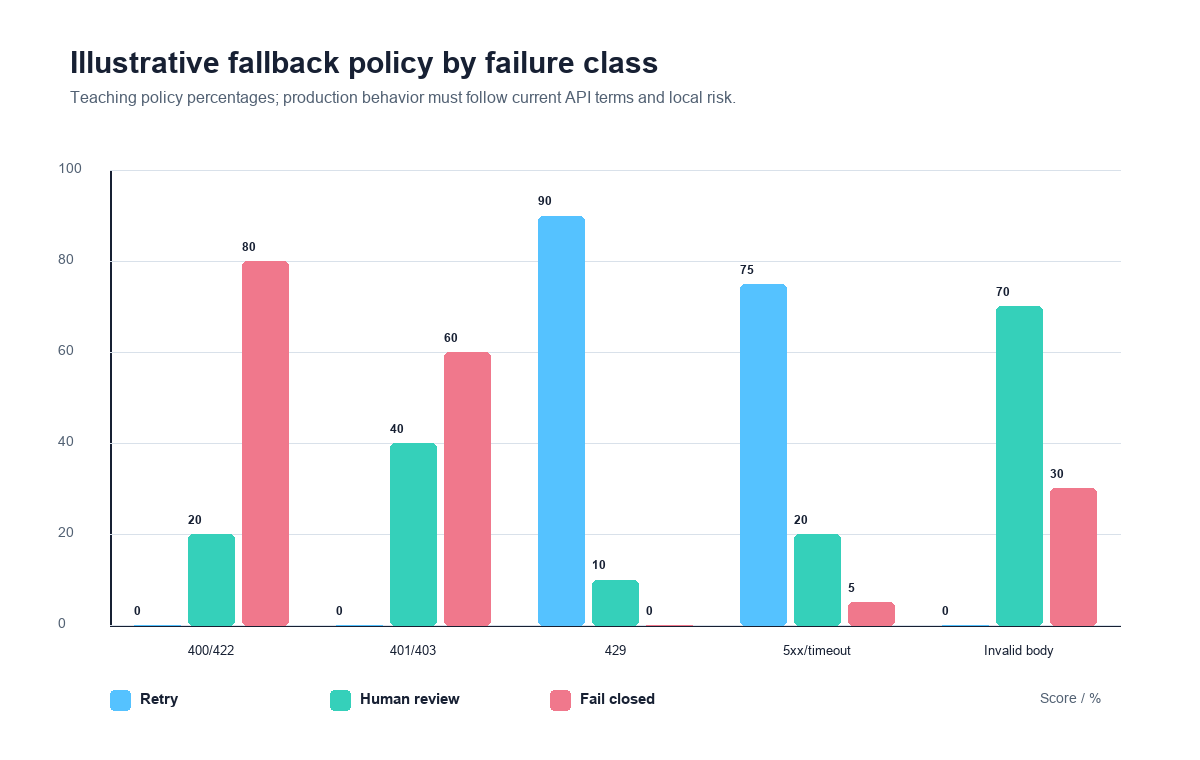 Illustrative grouped bar chart: API failure class by retry, human review, and fail-closed policy share