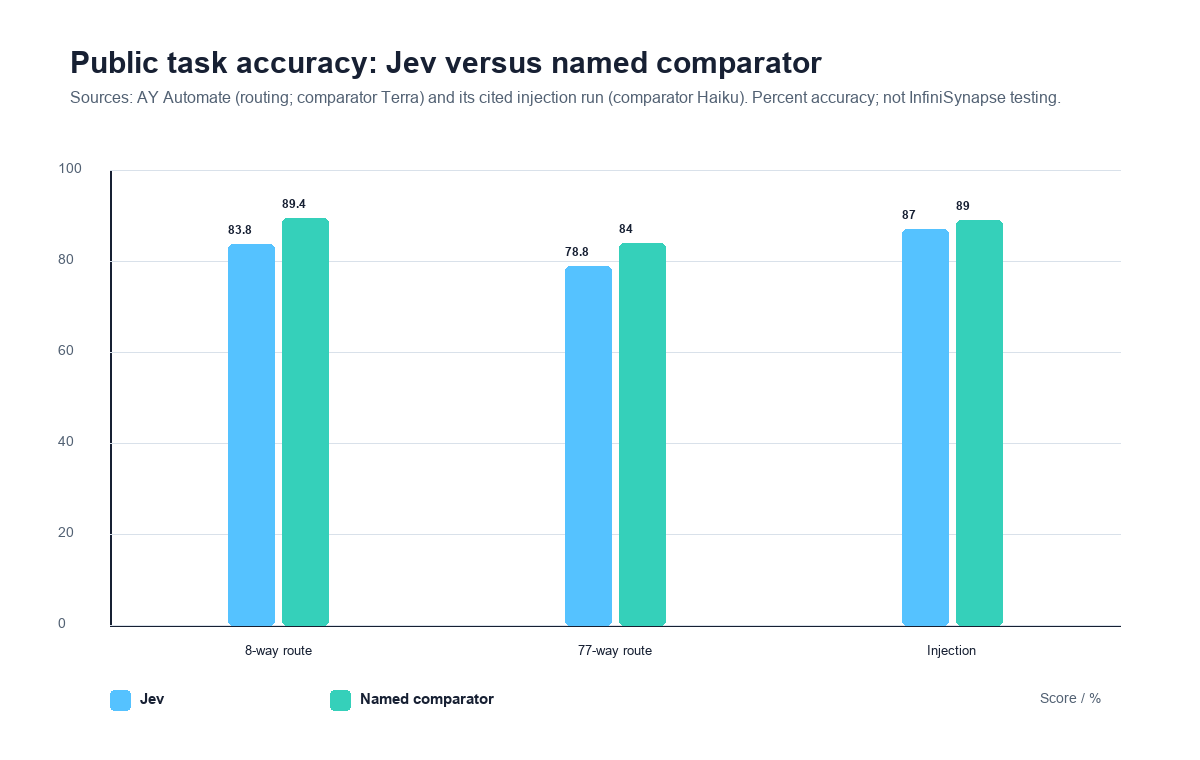Grouped bar chart: public task accuracy by task for Jev versus the named comparator
