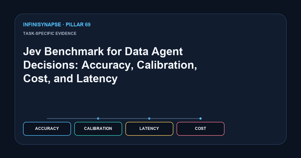 Jev Benchmark for Data Agent Decisions: Accuracy, Calibration, Cost, and Latency