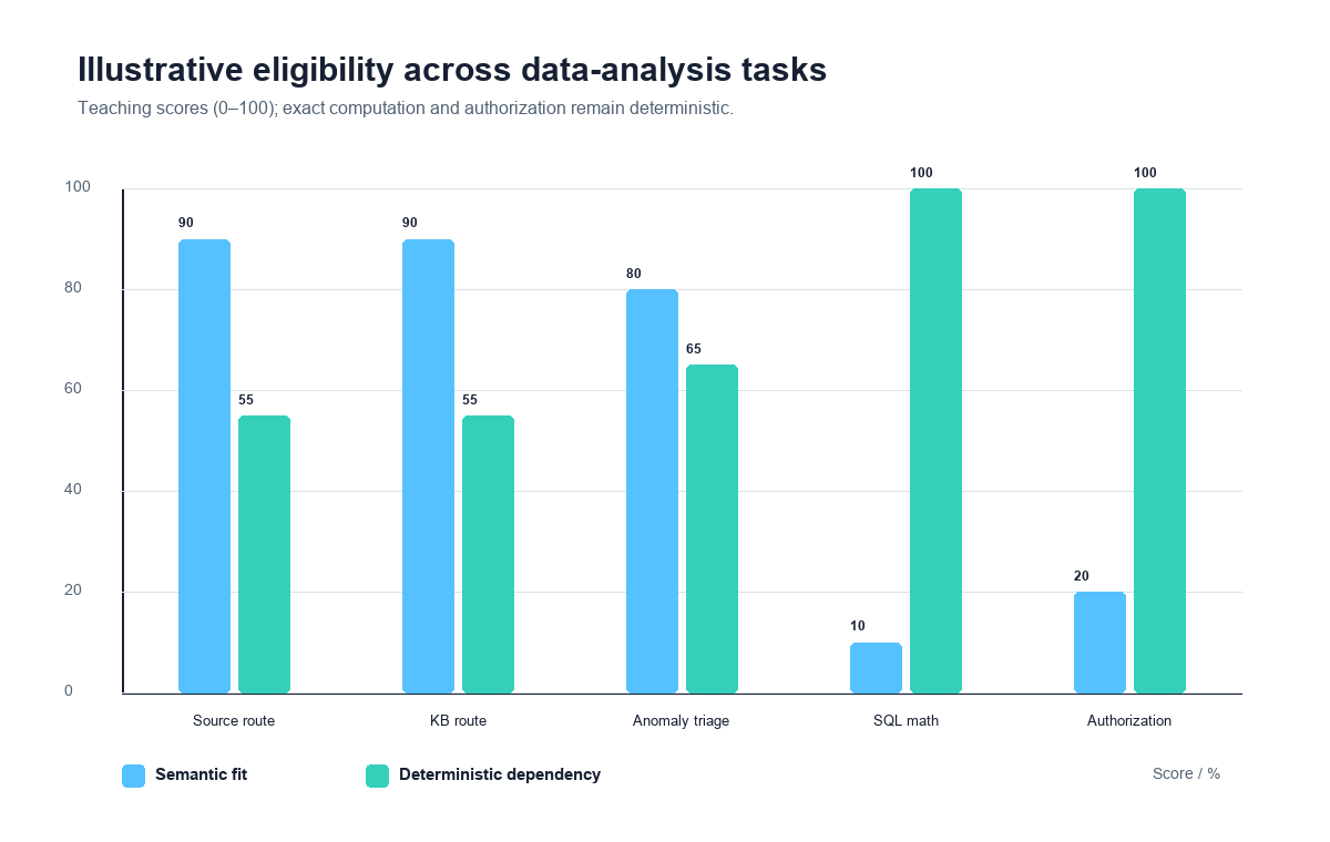 Illustrative grouped bar chart: data-analysis task by semantic fit and deterministic dependency