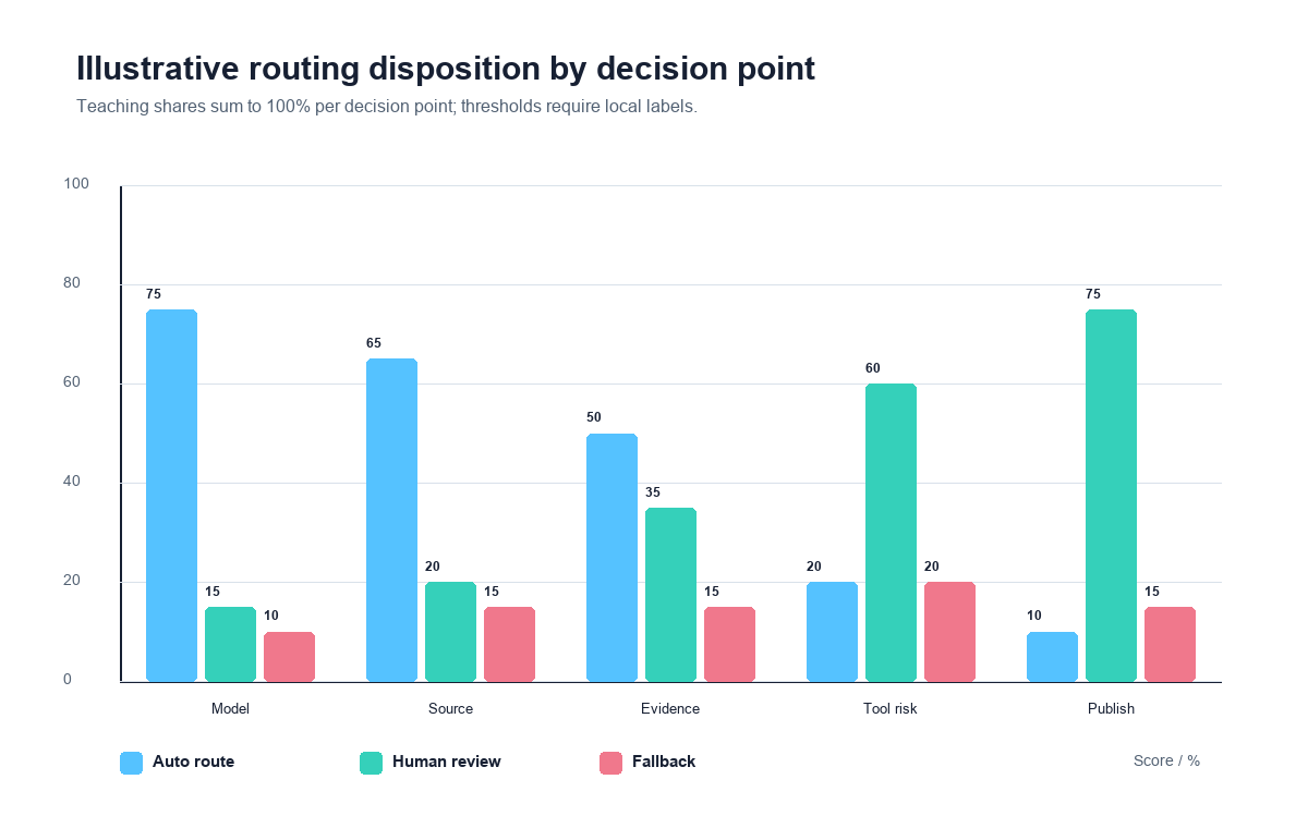 Illustrative grouped bar chart: decision point by automatic route, human review, and fallback share