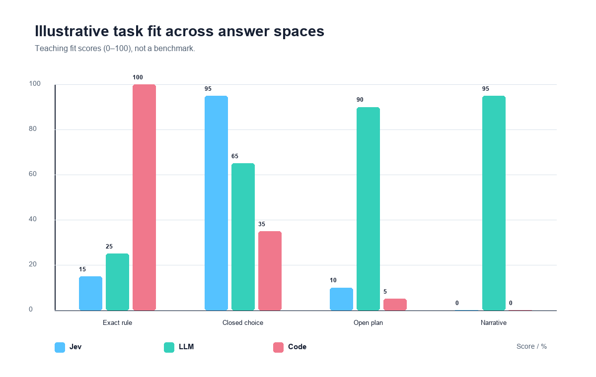 Illustrative grouped bar chart: task type by fit score for Jev, LLM, and deterministic code