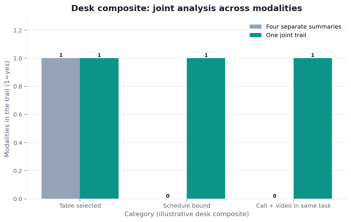 Grouped bar chart: Table selected, Schedule bound, Call + video in same task × Four separate summaries vs One joint trail (desk composite from this page)
