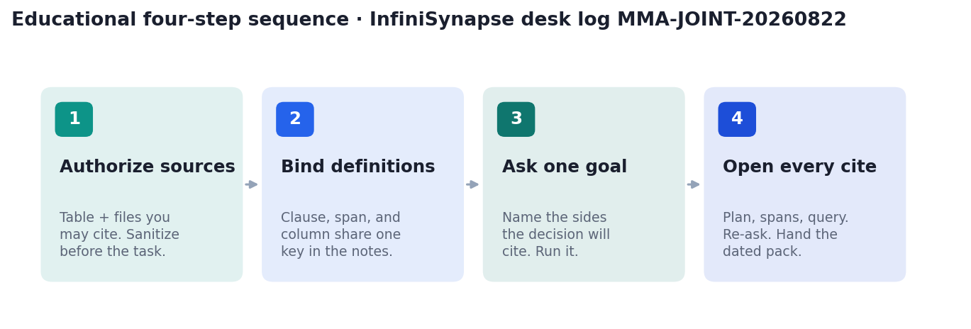 Four-step desk evaluation: authorize sources, bind definitions, ask one goal, open every citation (InfiniSynapse desk log MMA-JOINT-20260822)