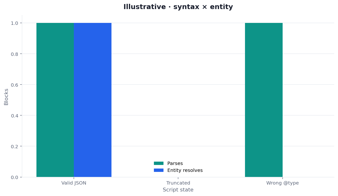 Illustrative two-dimension chart of syntax parse versus entity resolution for a JSON-LD checker desk sample