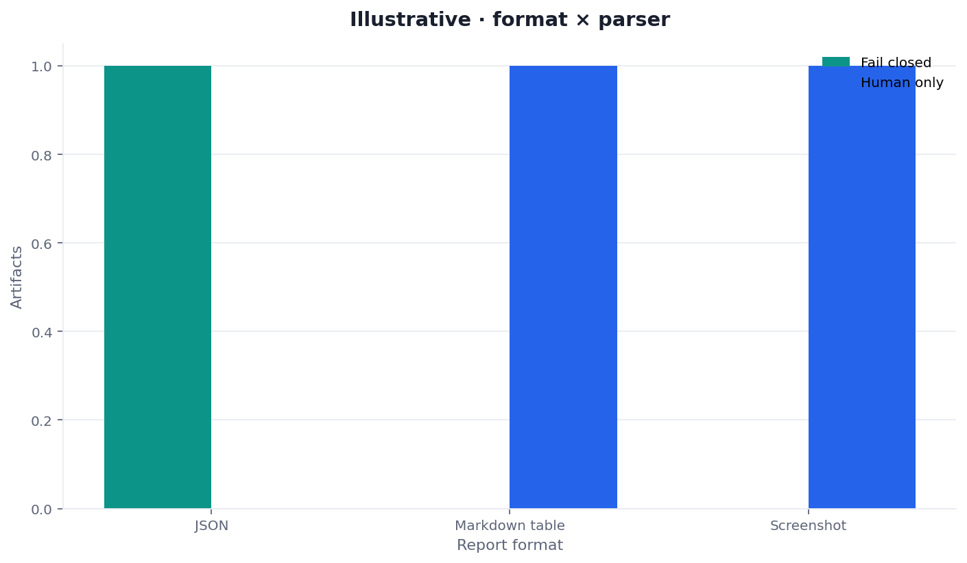 Illustrative grouped bars of a JSON SEO report by format and parser outcome