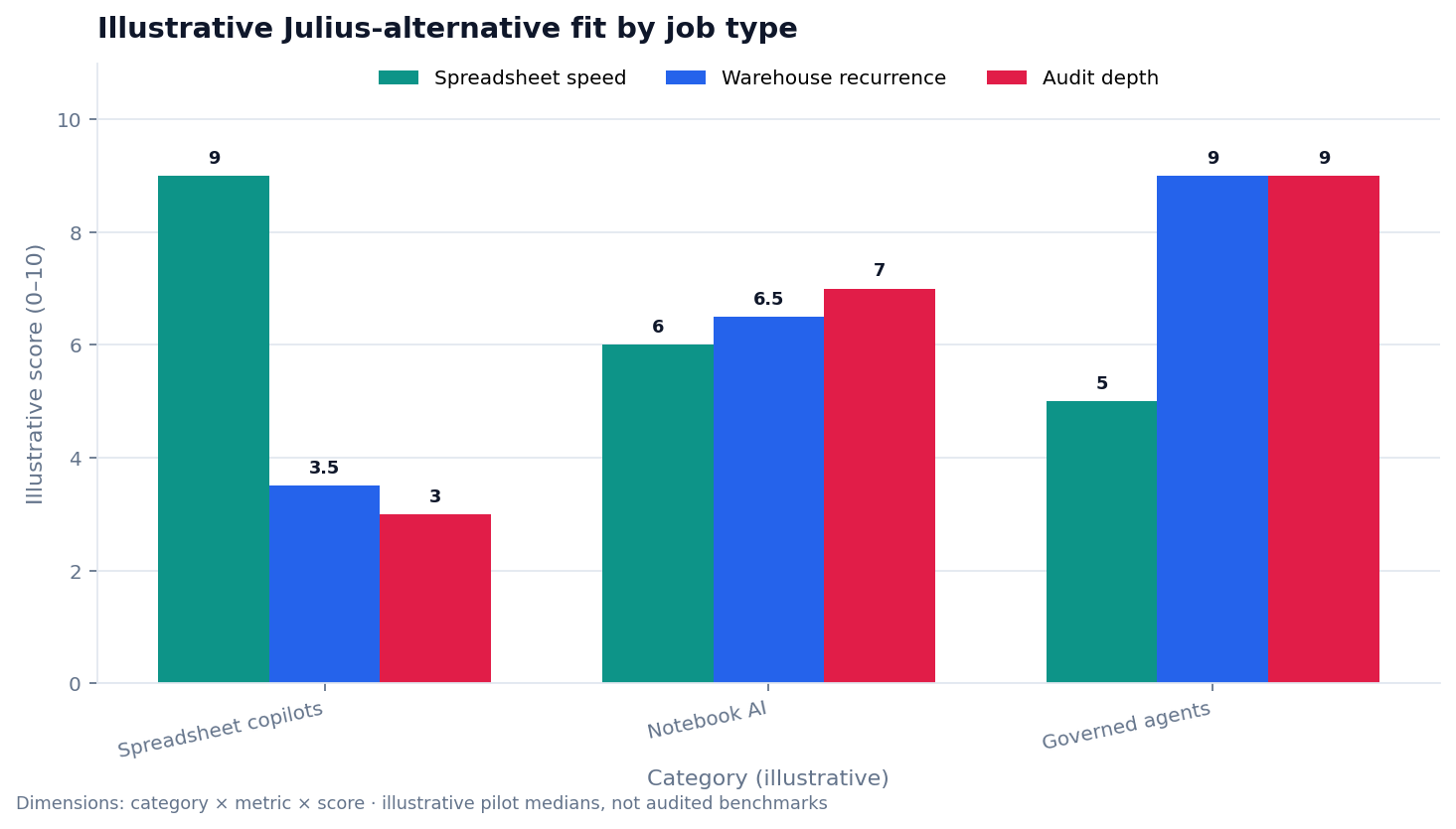 Grouped bar chart (illustrative): alternative class × score for spreadsheet speed, warehouse recurrence, and audit depth