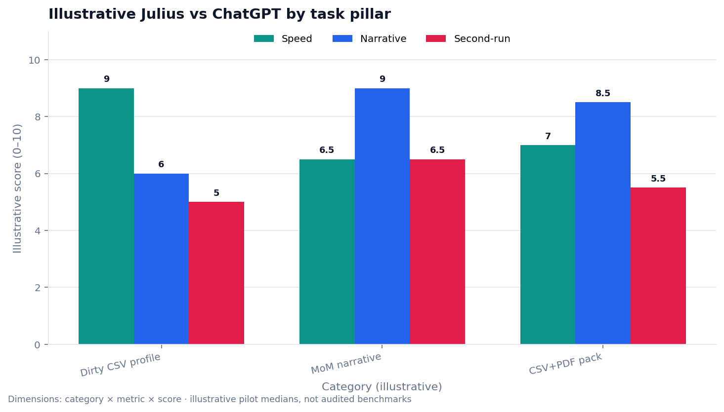 Grouped bar chart (illustrative): pilot task × metric × score for Speed, Narrative quality, and Second-run repeatability