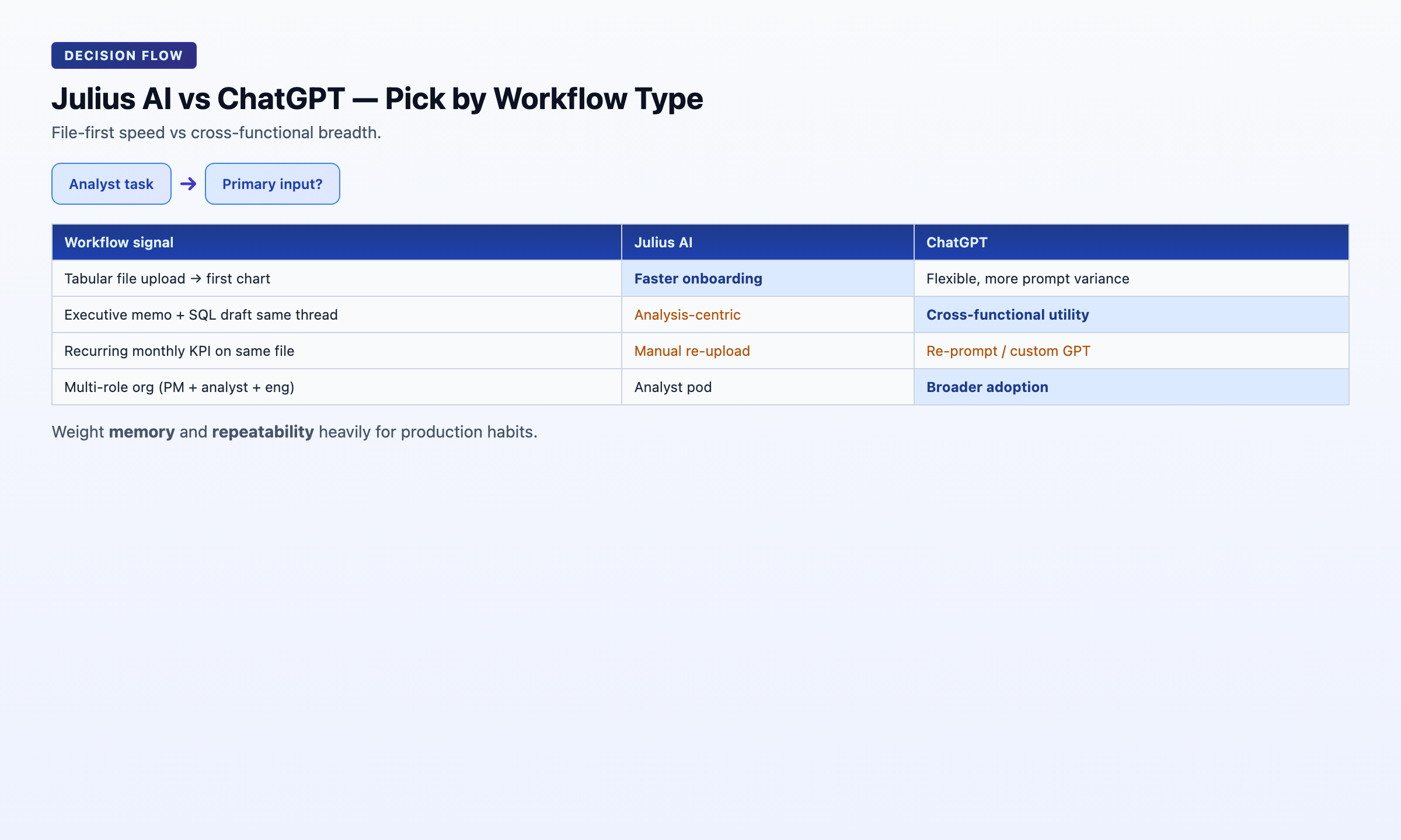 Decision flow for choosing Julius AI data analysis or ChatGPT by workflow type