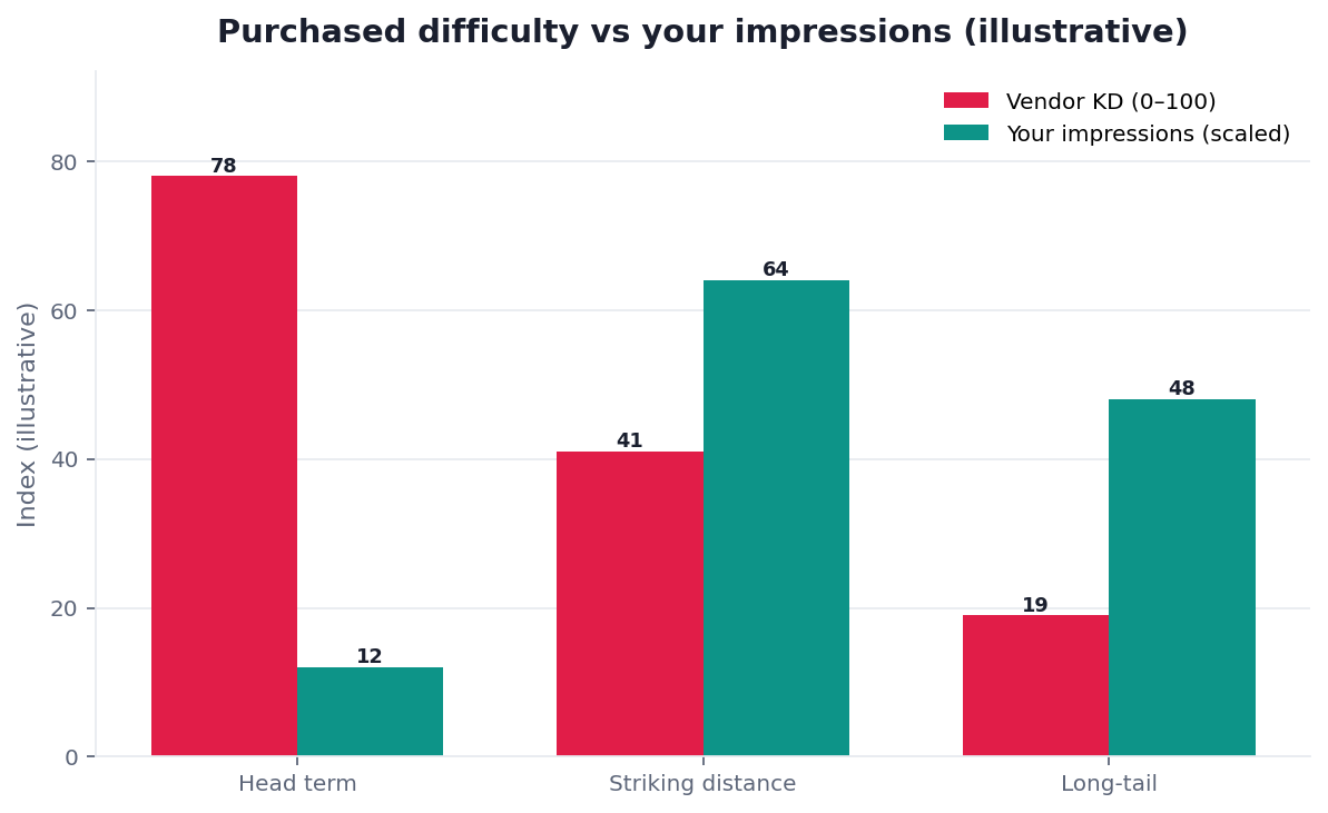 Illustrative grouped bar chart: third-party difficulty versus own impressions by query bucket