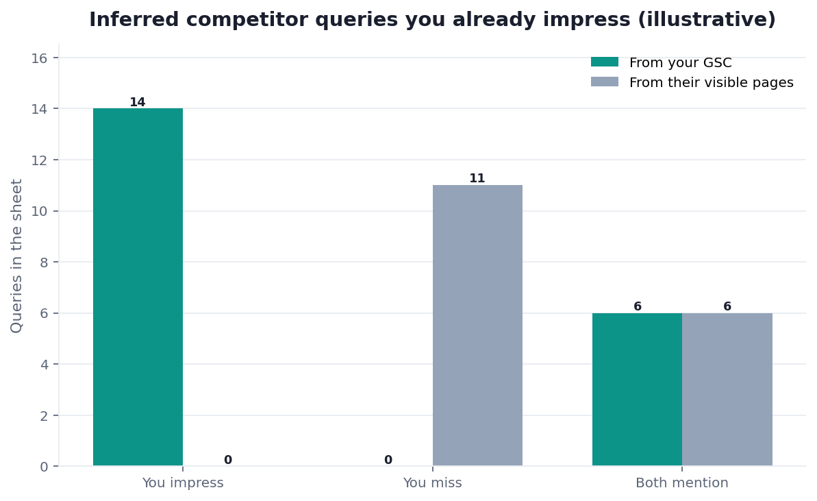 Illustrative grouped bar chart: competitor-mentioned queries you impress versus miss