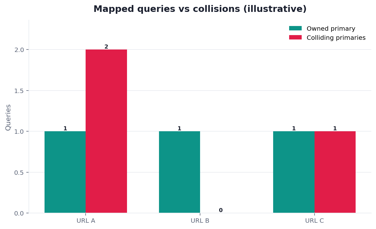 Illustrative grouped bar chart: mapped versus colliding queries across three URLs
