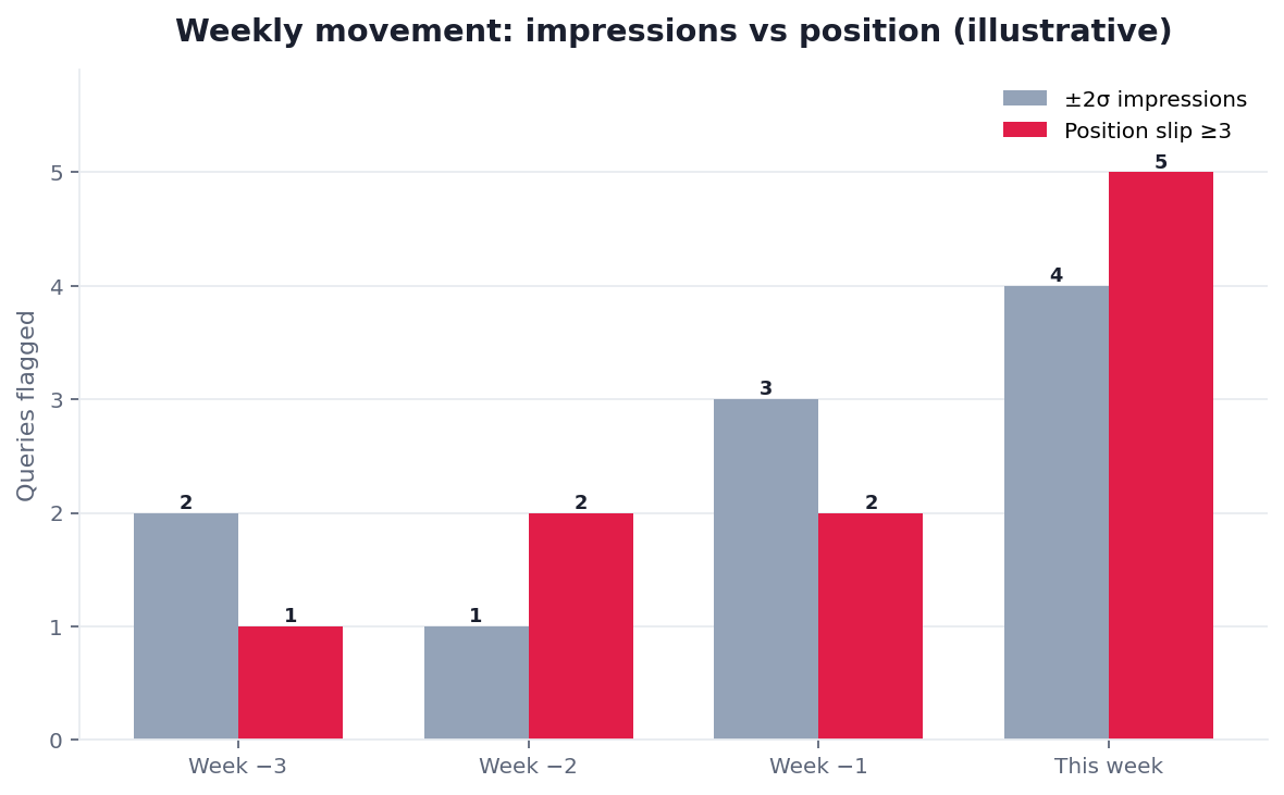 Illustrative grouped bar chart: weekly keyword movement by impressions versus position