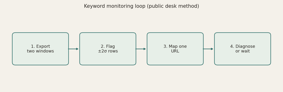 Keyword monitoring loop: export two windows, flag ±2σ rows, map one URL, diagnose or wait