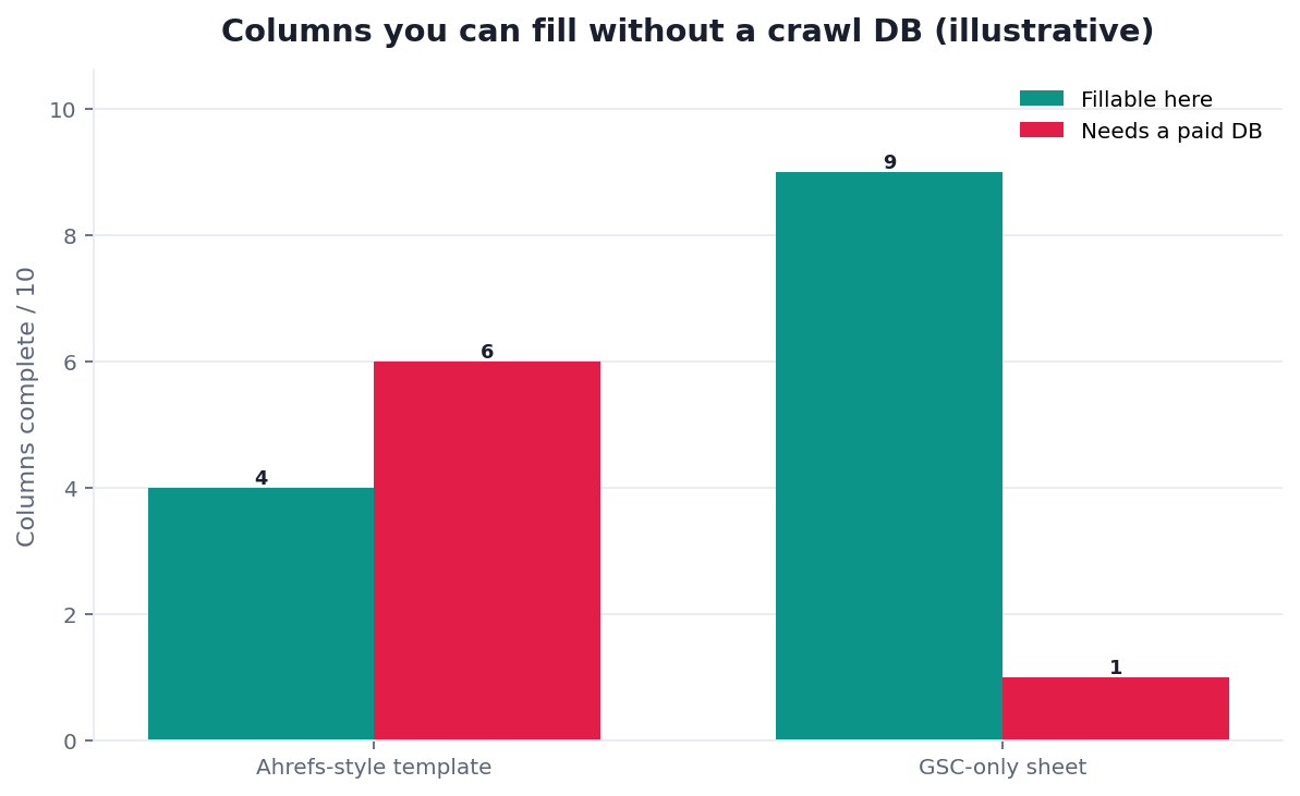 Illustrative grouped bar chart: spreadsheet columns filled from GSC versus a purchased template