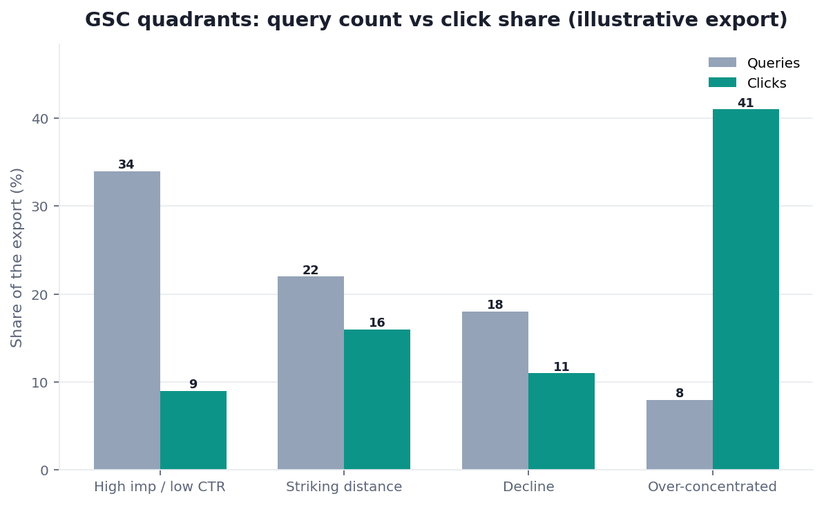 Illustrative grouped bar chart: four GSC quadrants by query count versus click share