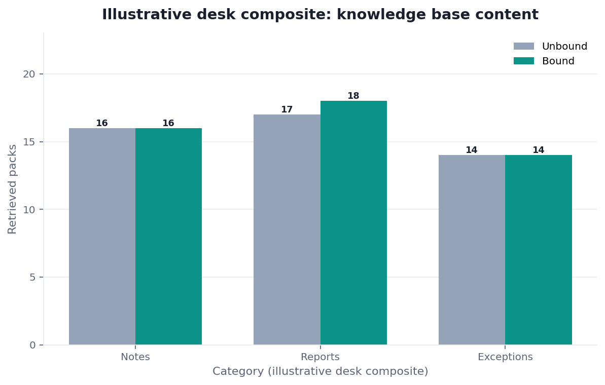 Grouped bar chart: Notes, Reports, Exceptions × Unbound vs Bound (illustrative desk composite)