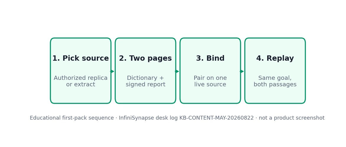Four-step first-pack sequence: pick an authorized source, write the dictionary plus signed report, bind the pair, then replay the same goal (InfiniSynapse desk log KB-CONTENT-MAY-20260822)