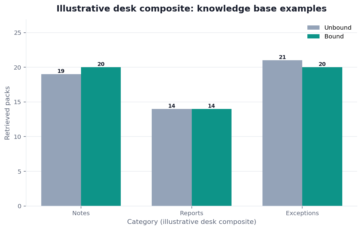 Grouped bar chart: Notes, Reports, Exceptions × Gallery vs Bound (illustrative desk composite)