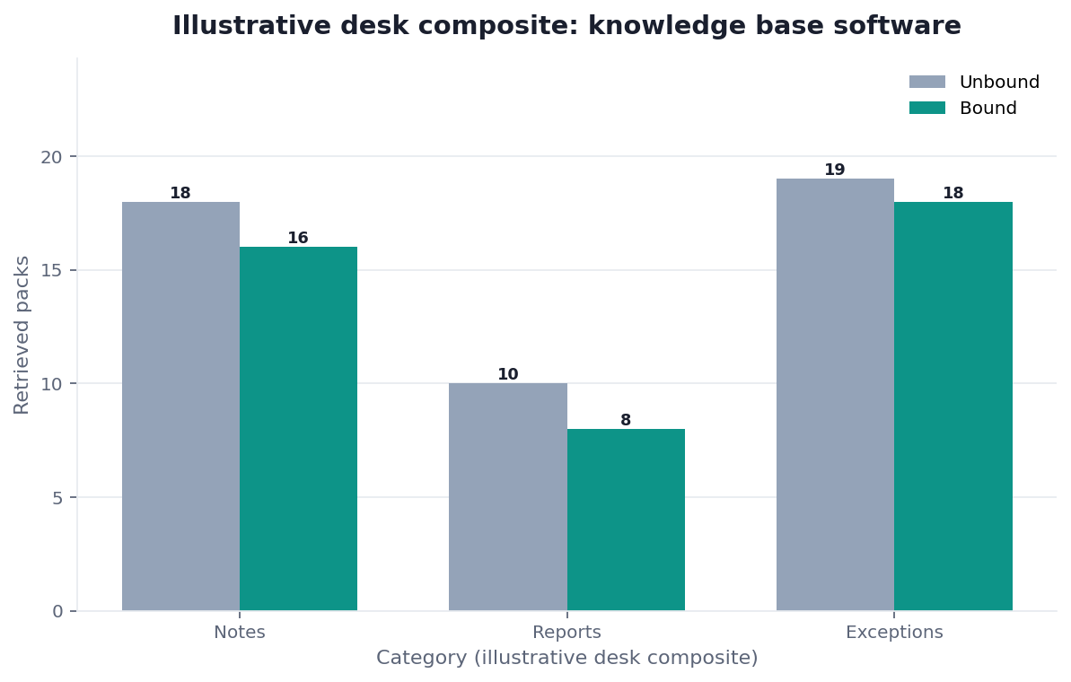 Grouped bar chart: Notes, Reports, Exceptions × Wiki vs Bound (illustrative desk composite)
