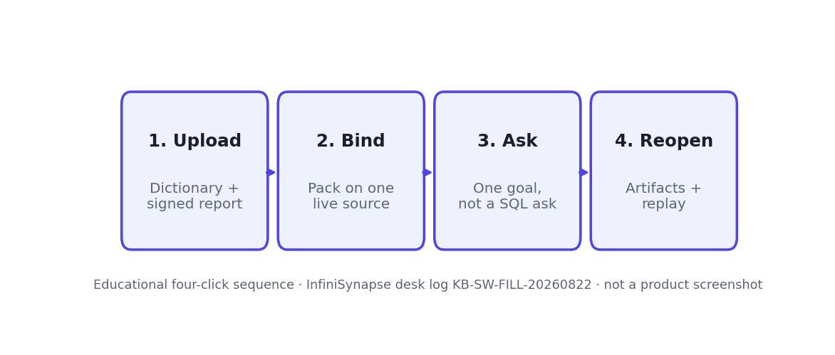 Four-click desk evaluation: upload, bind, ask, reopen artifacts (InfiniSynapse desk log KB-SW-FILL-20260822)