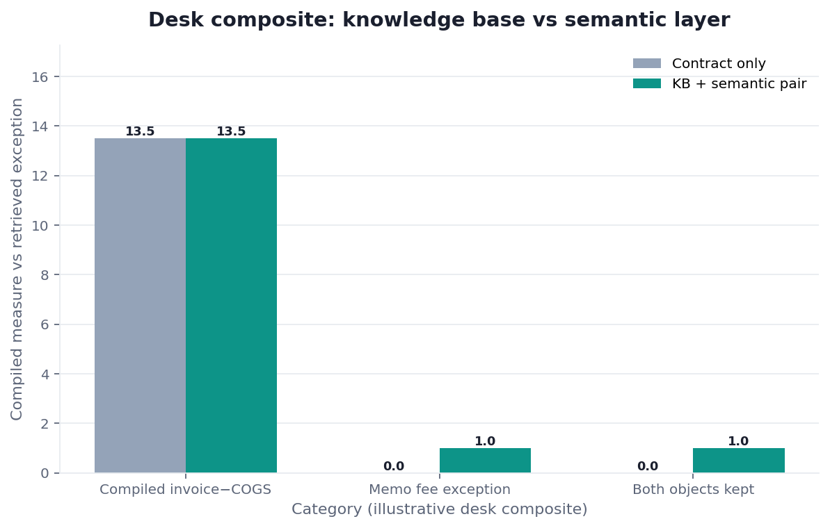 Grouped bar chart: Compiled invoice−COGS, Memo fee exception, Both objects kept × Contract only vs KB + semantic pair (desk composite from this page)