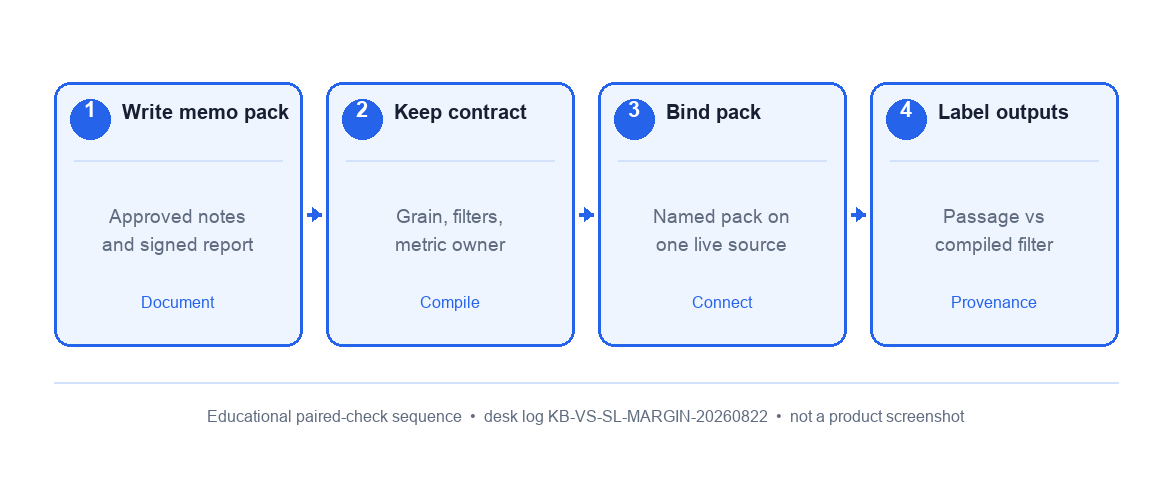 Four-step paired check: write the memo pack, keep the contract, bind the pack, then label passage versus compiled filter (InfiniSynapse desk log KB-VS-SL-MARGIN-20260822)