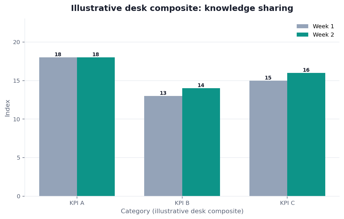 Grouped bar chart: KPI A, KPI B, KPI C × Forward vs Bound pack (illustrative desk composite)
