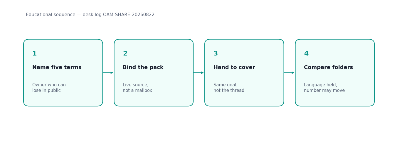 Four-step desk evaluation: name five terms, bind the pack, hand the same goal to a covering person, compare the two folders (InfiniSynapse desk log OAM-SHARE-20260822)