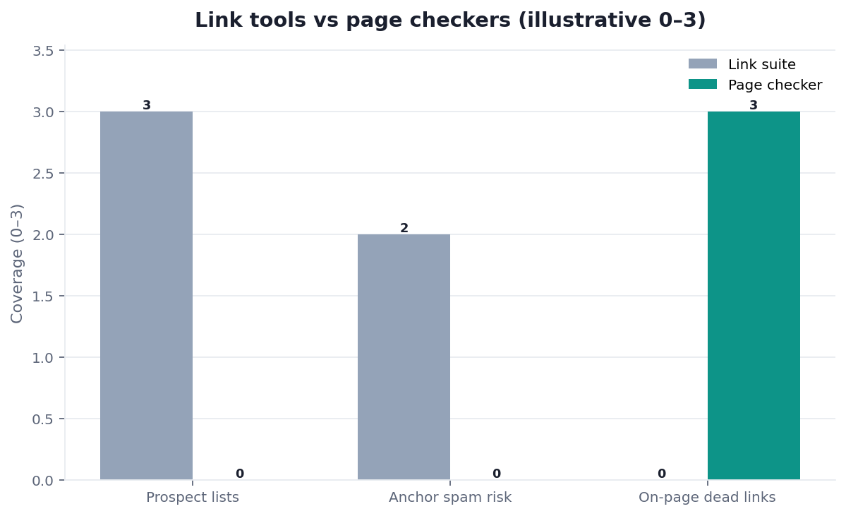 Illustrative grouped bar chart: link-building tools versus on-page checkers by job