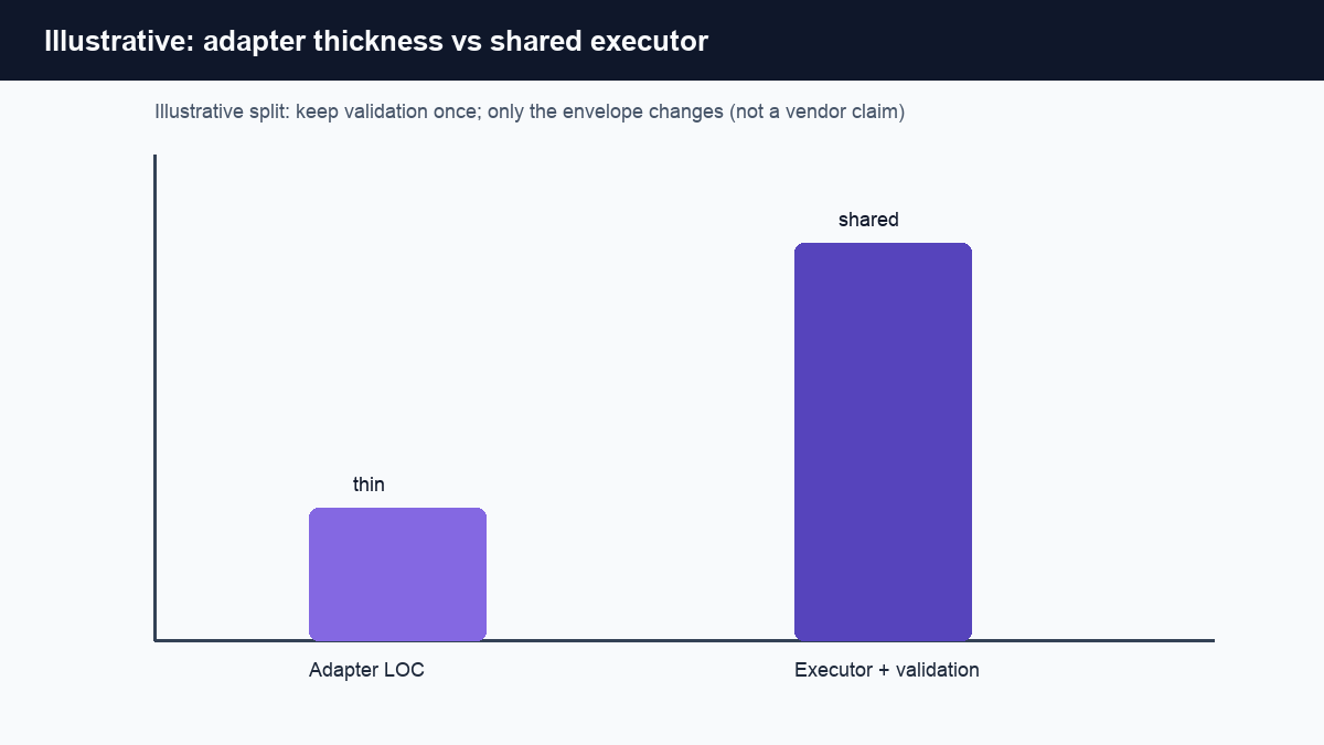 Illustrative adapter thickness versus a shared executor