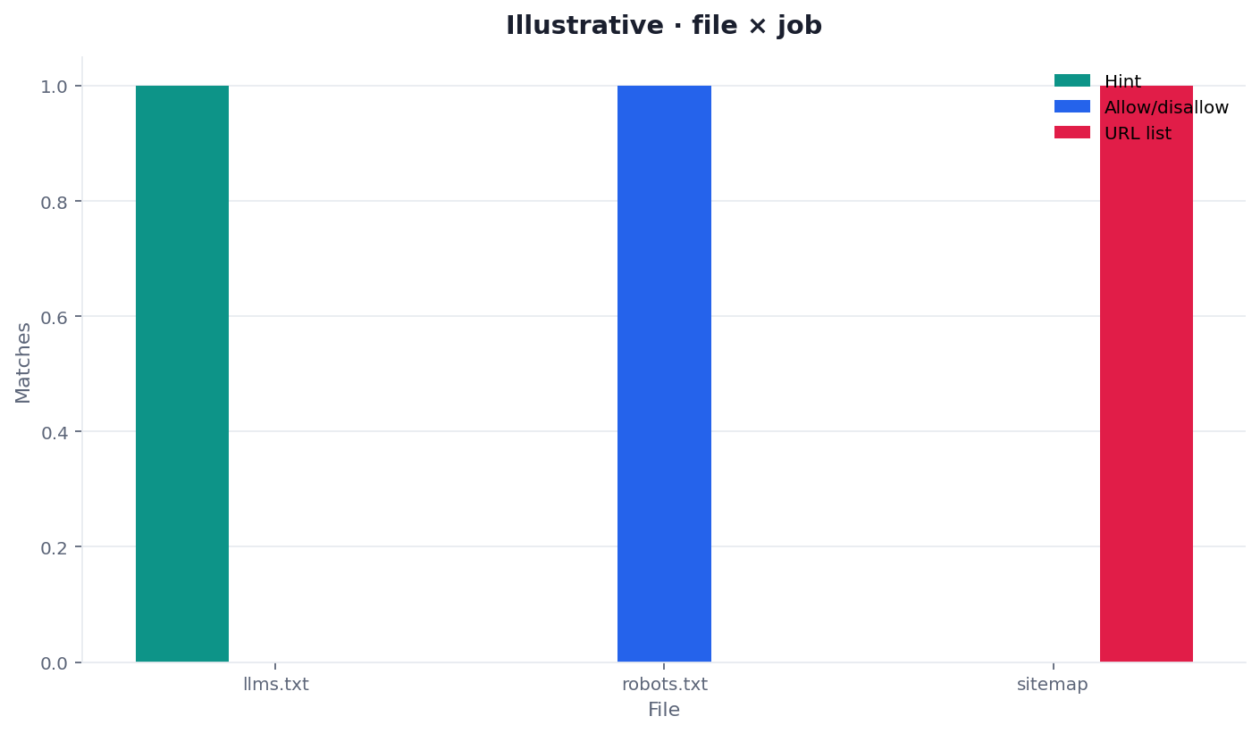 Illustrative two-dimension chart of hint file versus robots policy for an llms.txt checker