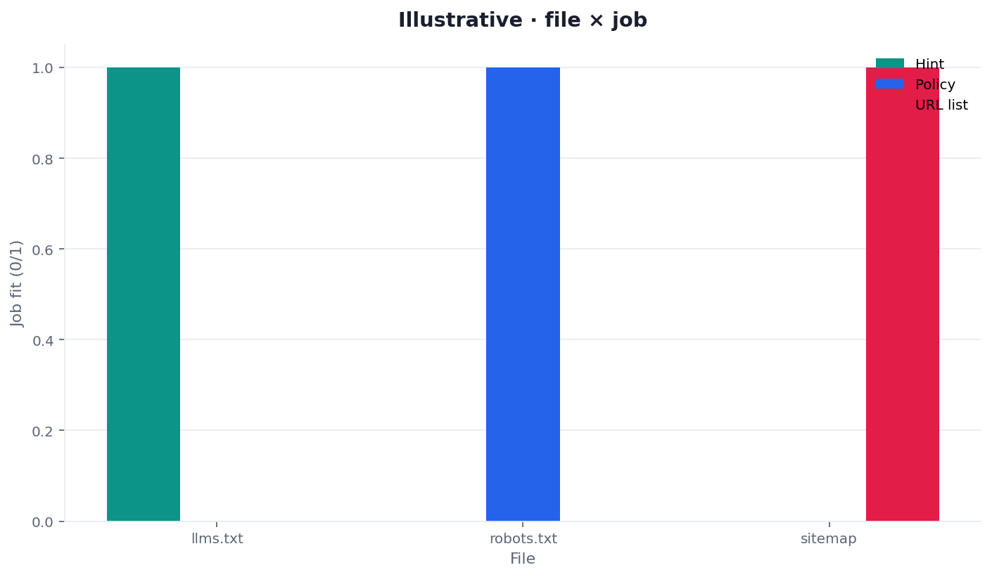 Illustrative two-dimension chart of file versus job for a llms.txt vs robots vs sitemap desk sample