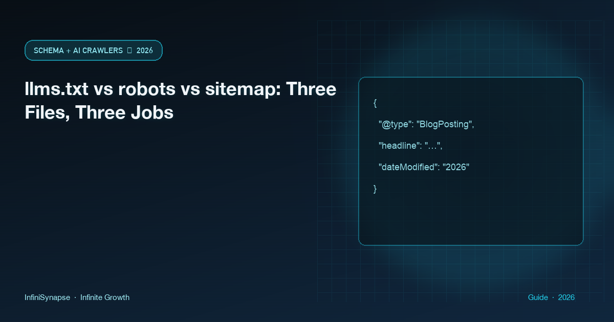 llms.txt vs robots vs sitemap as three files with three jobs: hint, allow/disallow, and URL list