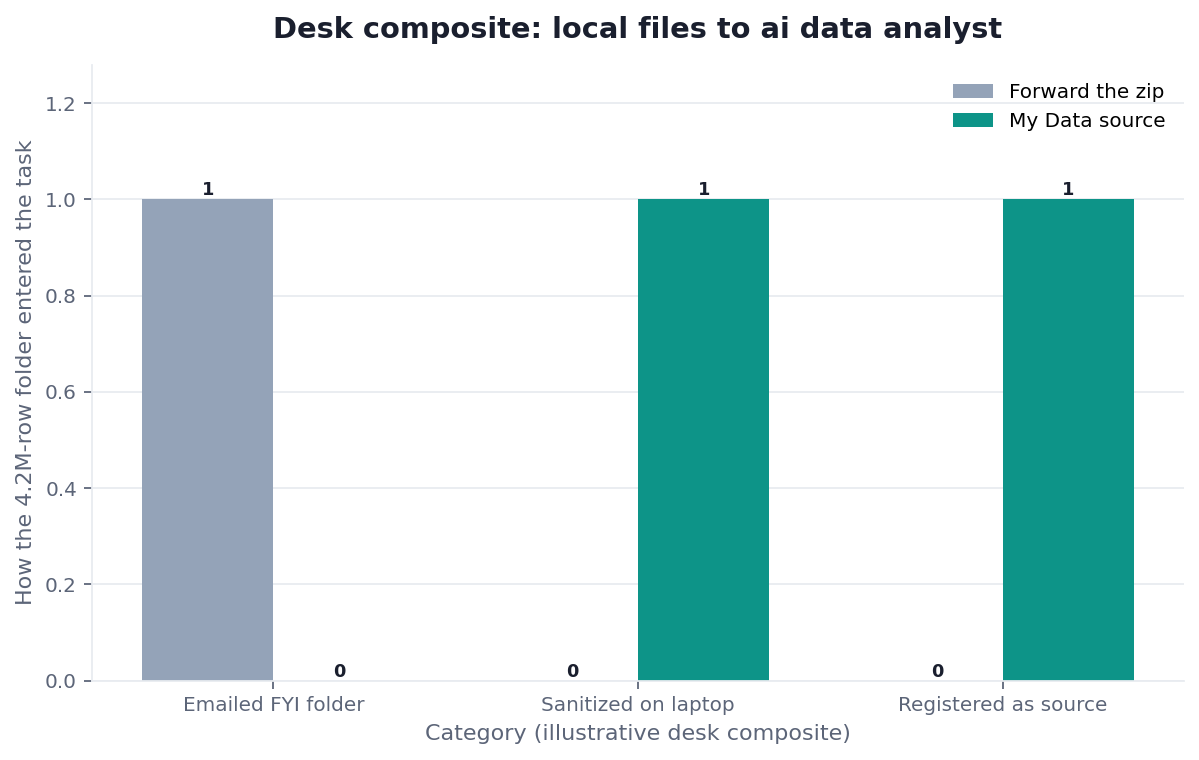 Grouped bar chart: Emailed FYI folder, Sanitized on laptop, Registered as source × Forward the zip vs My Data source (desk composite from this page)