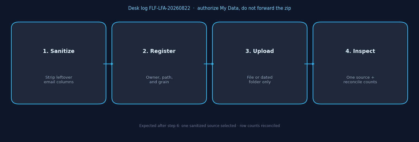 Four-step desk evaluation: sanitize leftover columns, register owner and grain, upload the folder, inspect path and counts (InfiniSynapse desk log FLF-LFA-20260822)