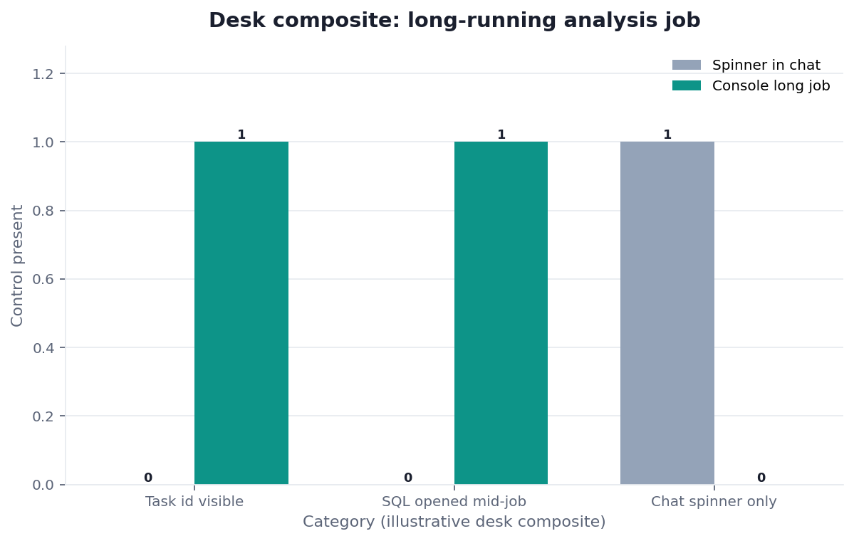 Grouped bar chart: Task id visible, SQL opened mid-job, Chat spinner only × Spinner in chat vs Console long job (desk composite from this page)