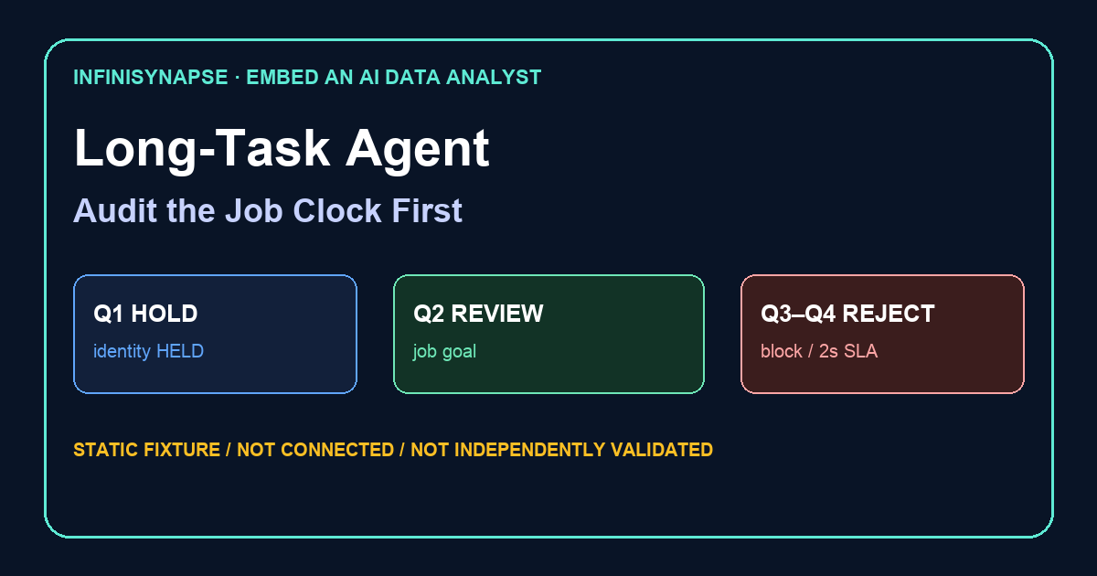 Static long-task agent review: identity held, contribution goal qualified, blocking request and two-second SLA rejected