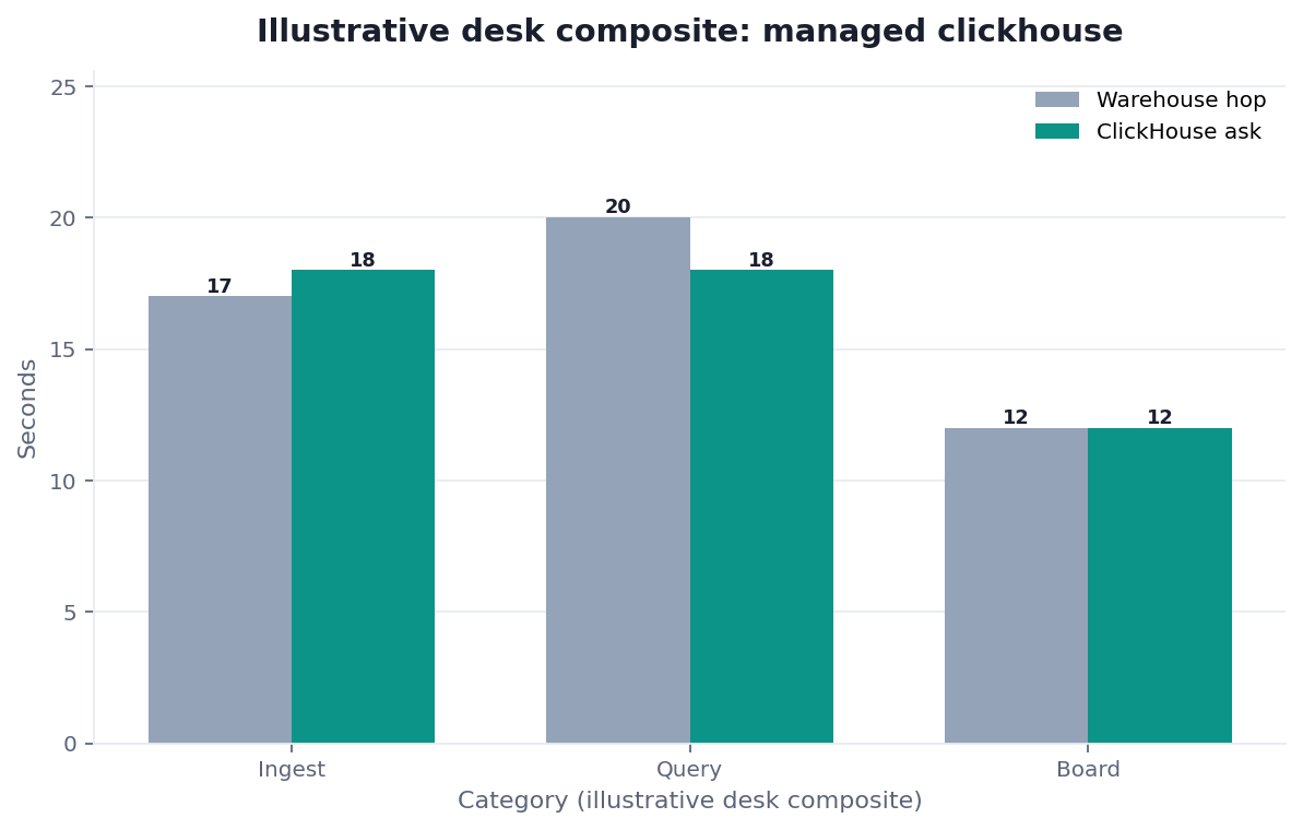 Grouped bar chart: Ingest, Query, Board × Warehouse hop vs ClickHouse ask (illustrative desk composite)