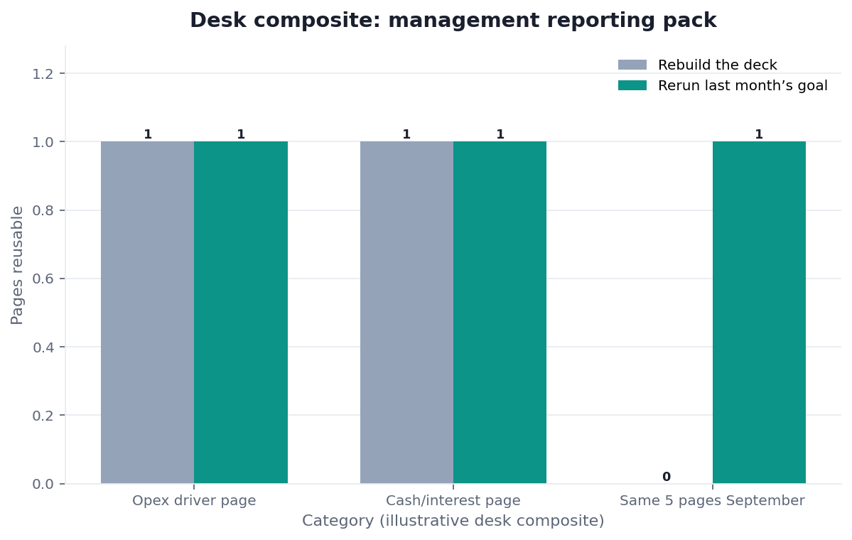 Grouped bar chart: Opex driver page, Cash/interest page, Same 5 pages September × Rebuild the deck vs Rerun last month’s goal (desk composite from this page)